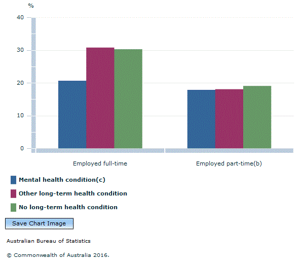 Graph Image for Figure 10.4. Employment status(a)
